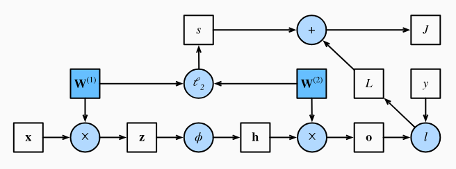 Computational graph of forward propagation of Dive into Deep Learning Book
